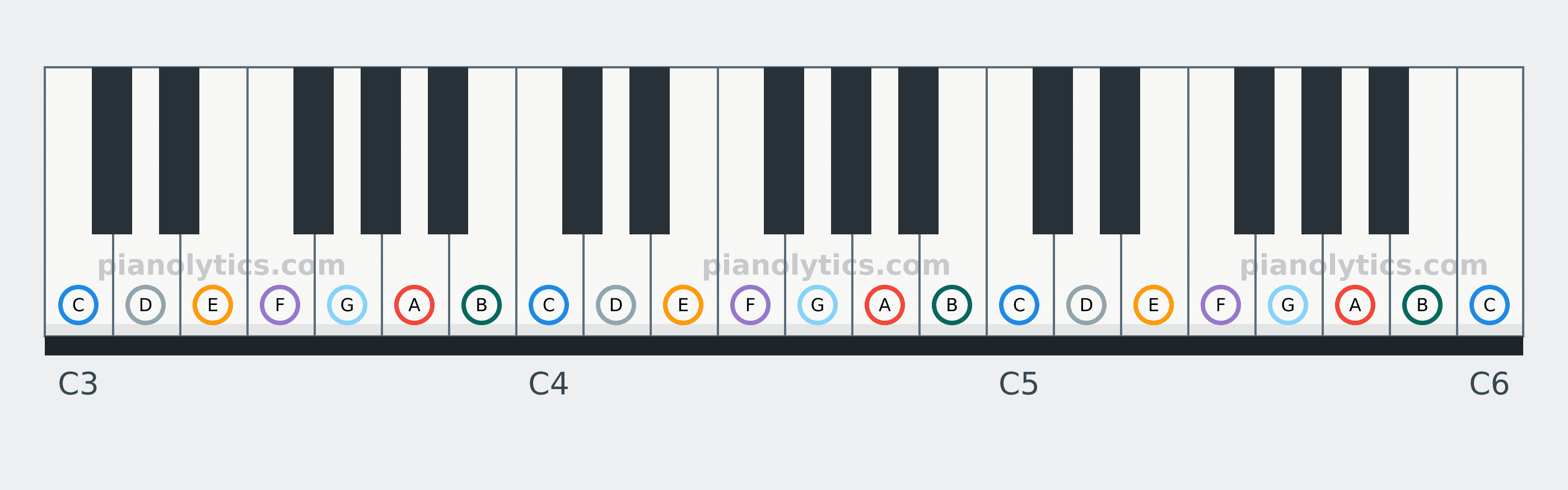 A Minor scale piano keyboard diagram: every position of A, B, C, D, E, F and G across three octaves