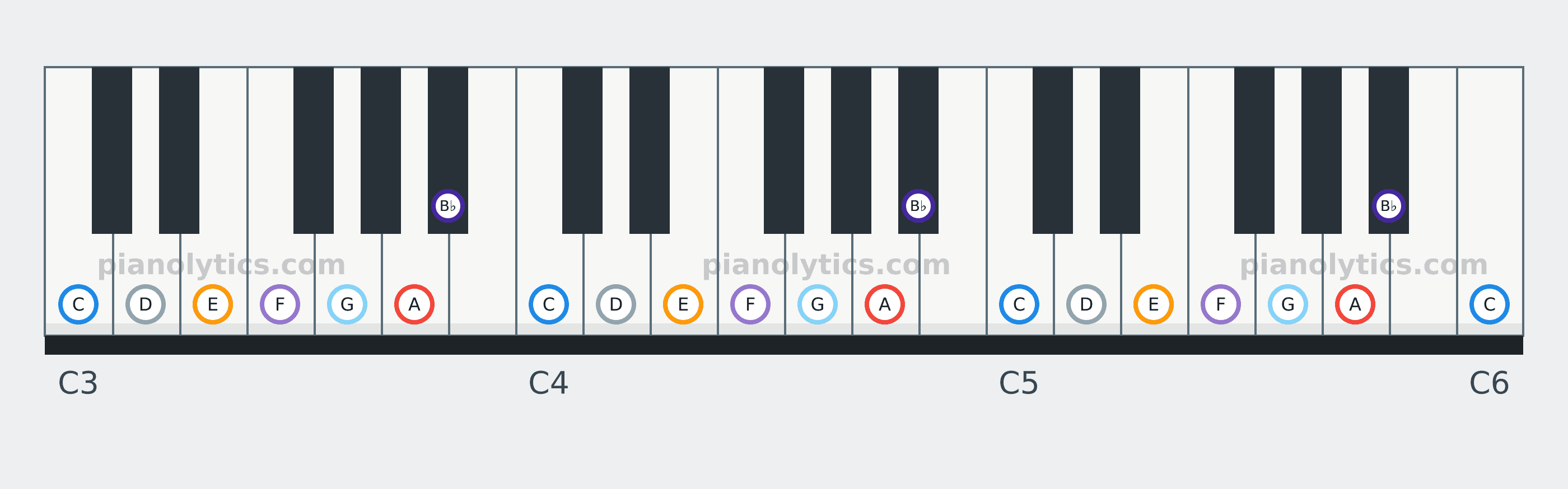 A Phrygian scale piano keyboard diagram: every position of A, B♭, C, D, E, F and G across three octaves