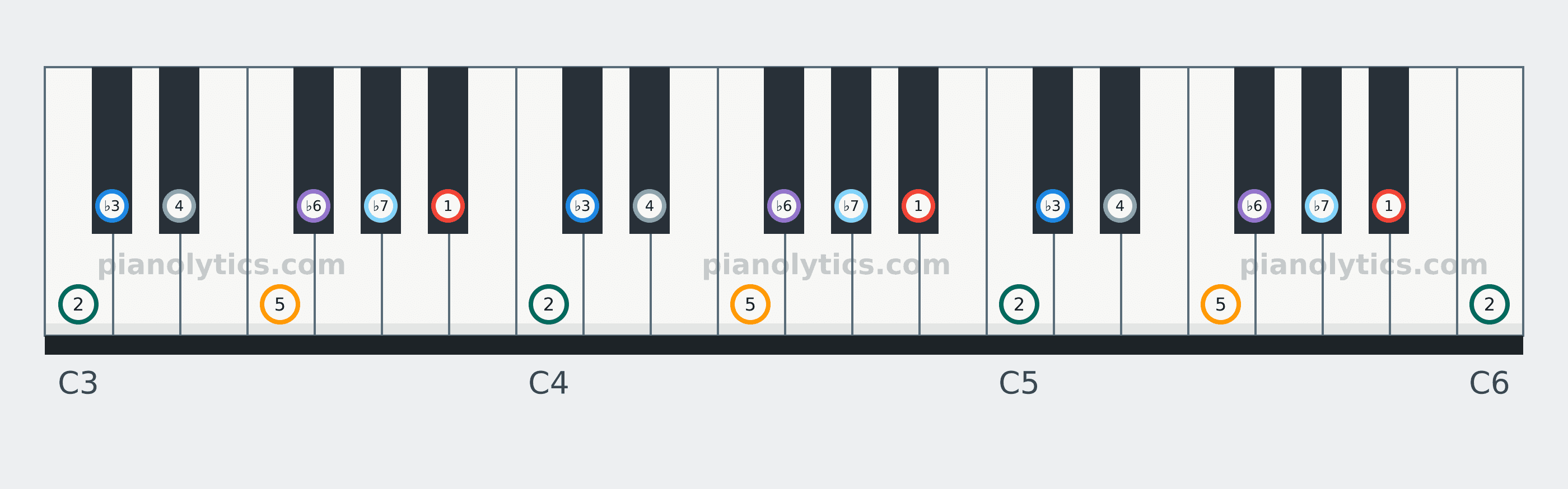 B♭ Minor scale piano keyboard diagram labelled with interval numbers