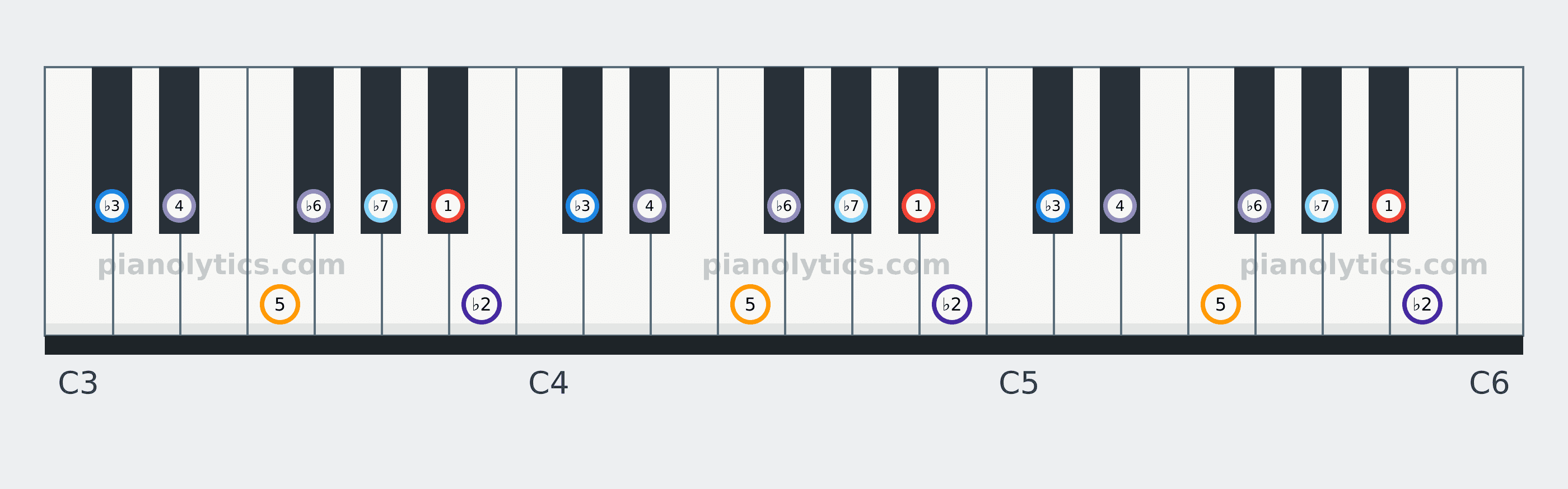 B♭ Phrygian scale piano keyboard diagram labelled with interval numbers