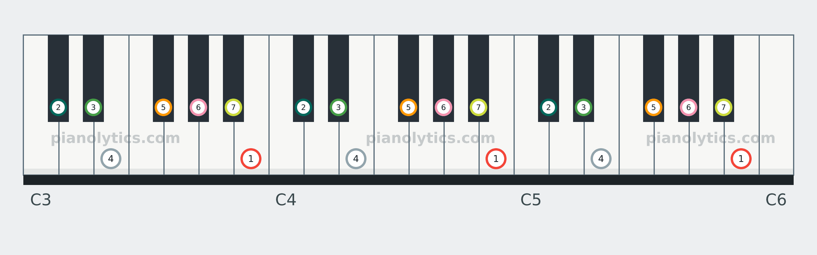 B Major scale piano keyboard diagram labelled with interval numbers