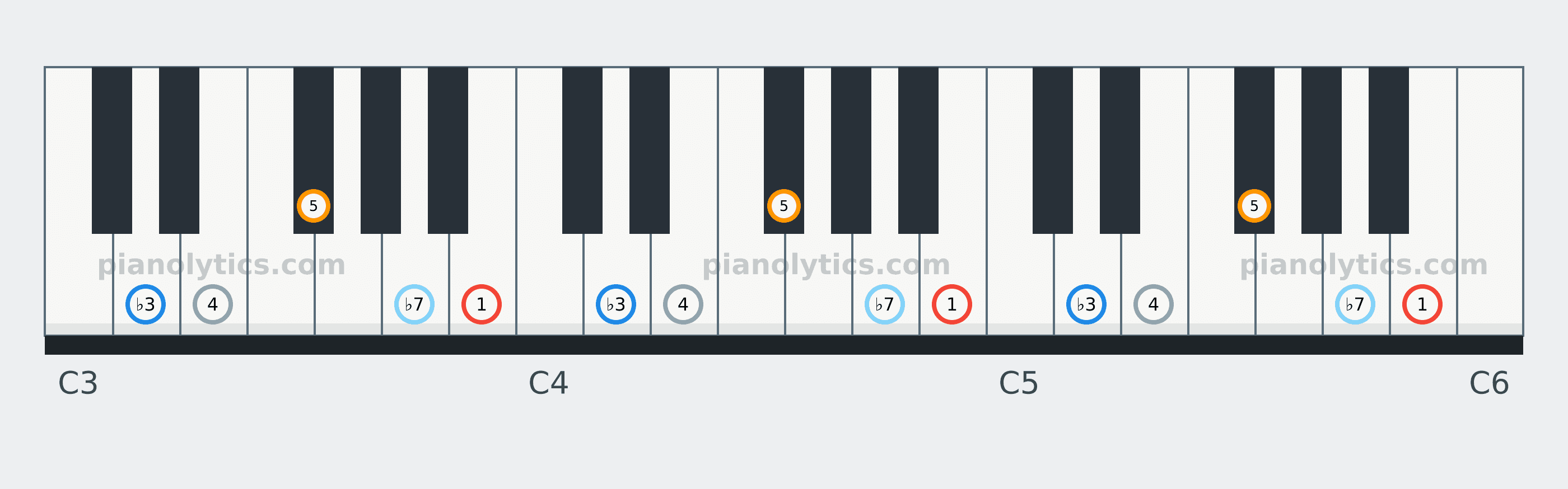 B Minor Pentatonic scale piano keyboard diagram labelled with interval numbers