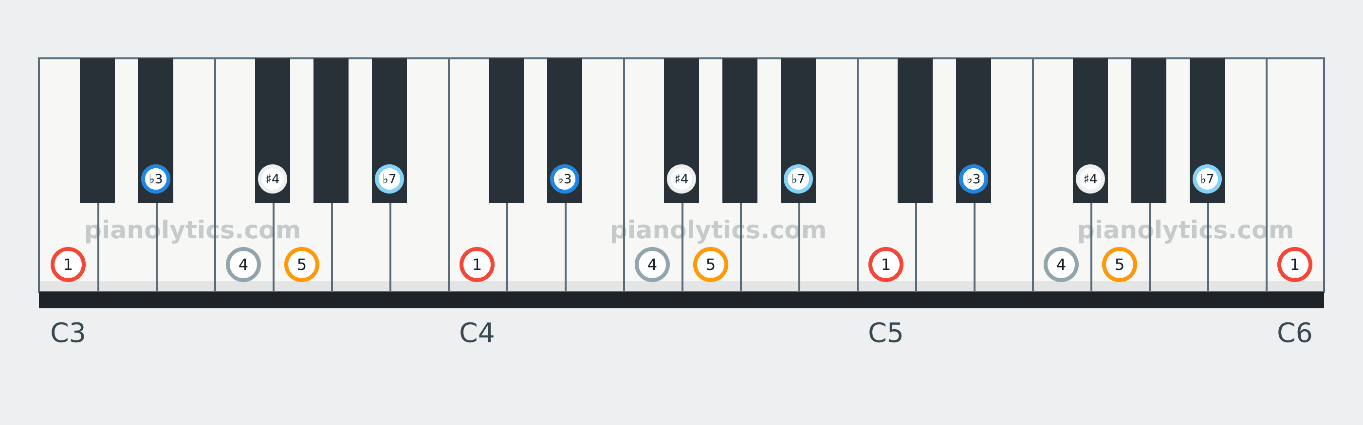 C Blues scale piano keyboard diagram labelled with interval numbers