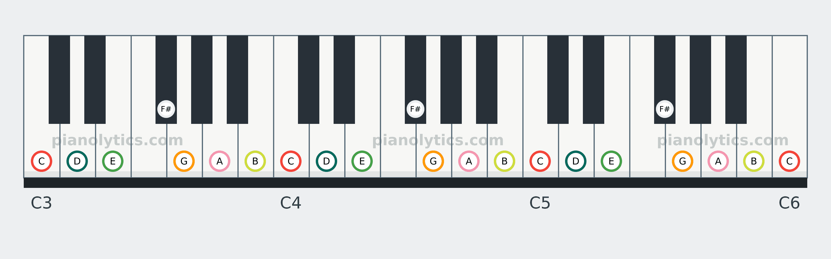 C Lydian scale piano keyboard diagram: every position of C, D, E, F#, G, A and B across three octaves
