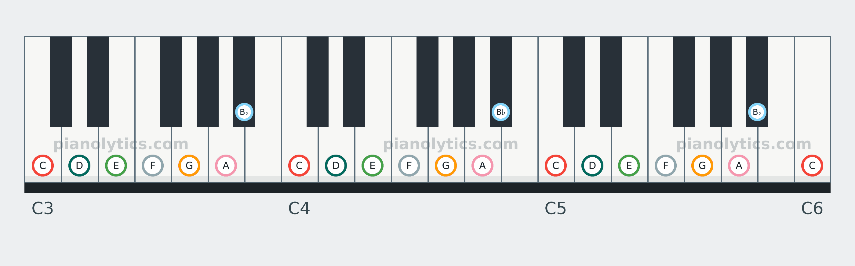 C Mixolydian scale piano keyboard diagram: every position of C, D, E, F, G, A and B♭ across three octaves