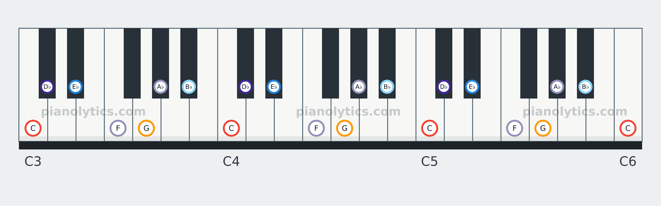 C Phrygian scale piano keyboard diagram: every position of C, D♭, E♭, F, G, A♭ and B♭ across three octaves