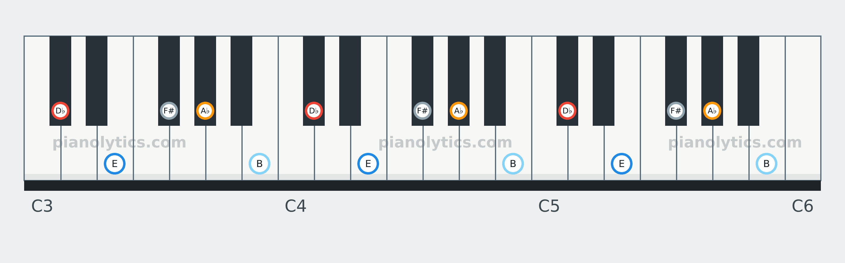 D♭ Minor Pentatonic scale piano keyboard diagram: every position of D♭, E, F#, A♭ and B across three octaves