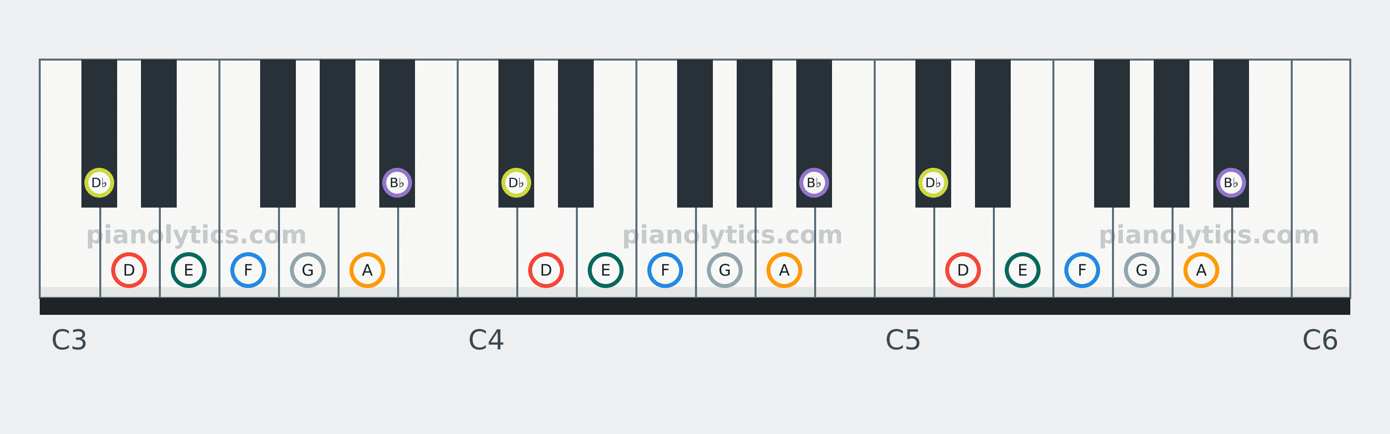 D Harmonic Minor scale piano keyboard diagram: every position of D, E, F, G, A, B♭ and D♭ across three octaves
