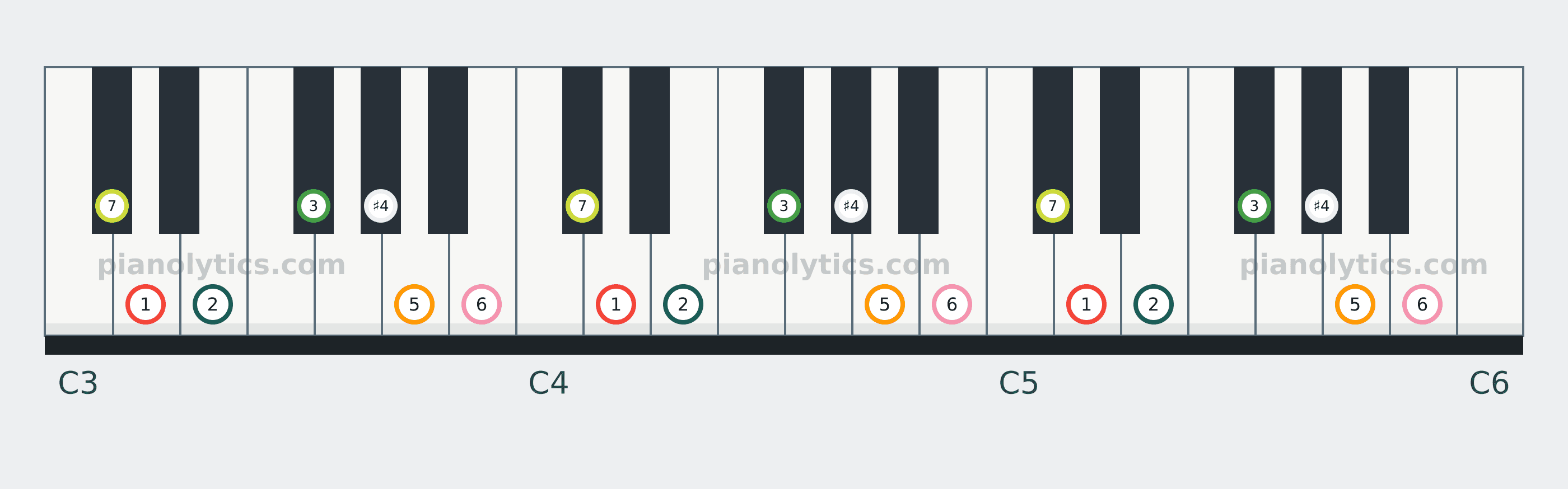 D Lydian scale piano keyboard diagram labelled with interval numbers