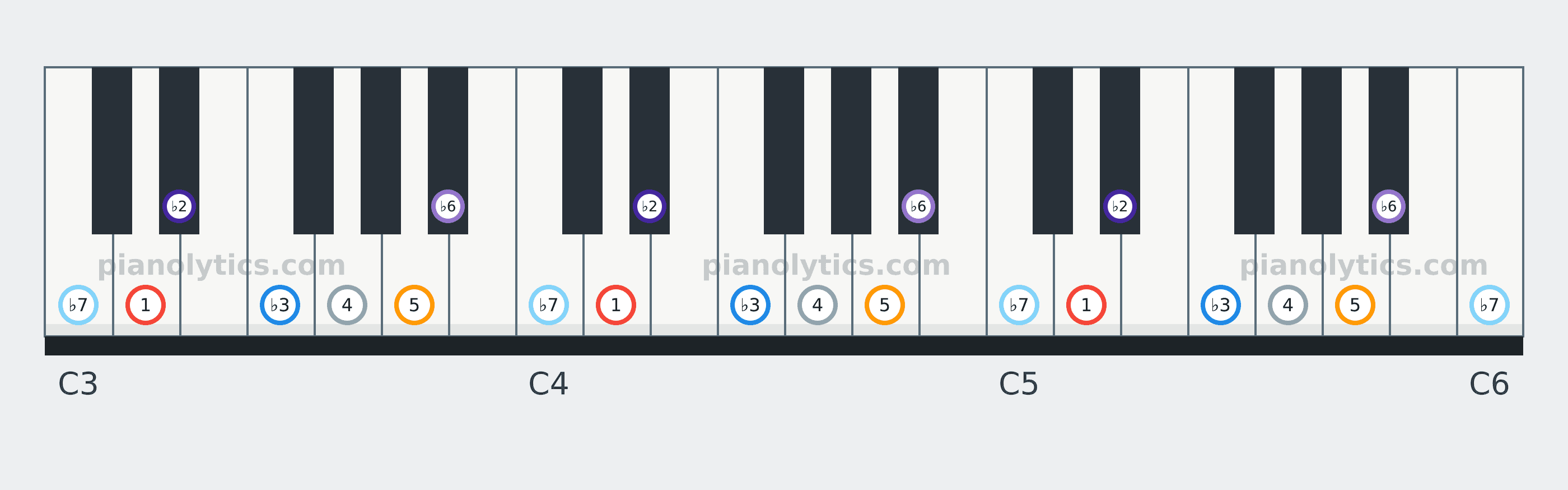 D Phrygian scale piano keyboard diagram labelled with interval numbers