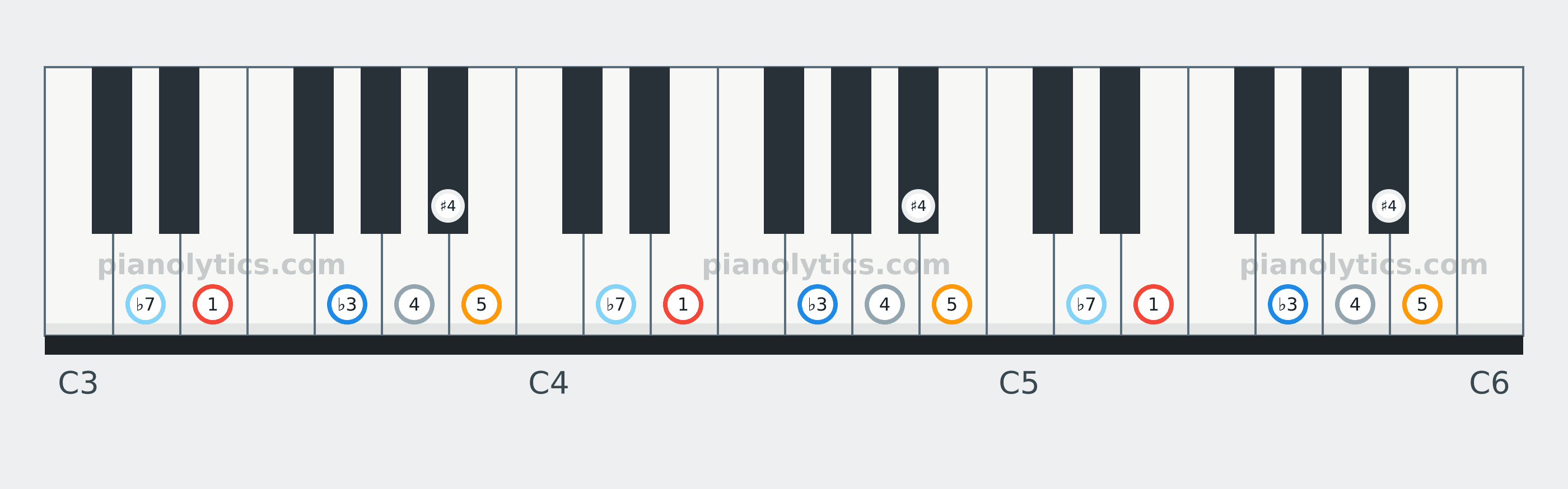E Blues scale piano keyboard diagram labelled with interval numbers