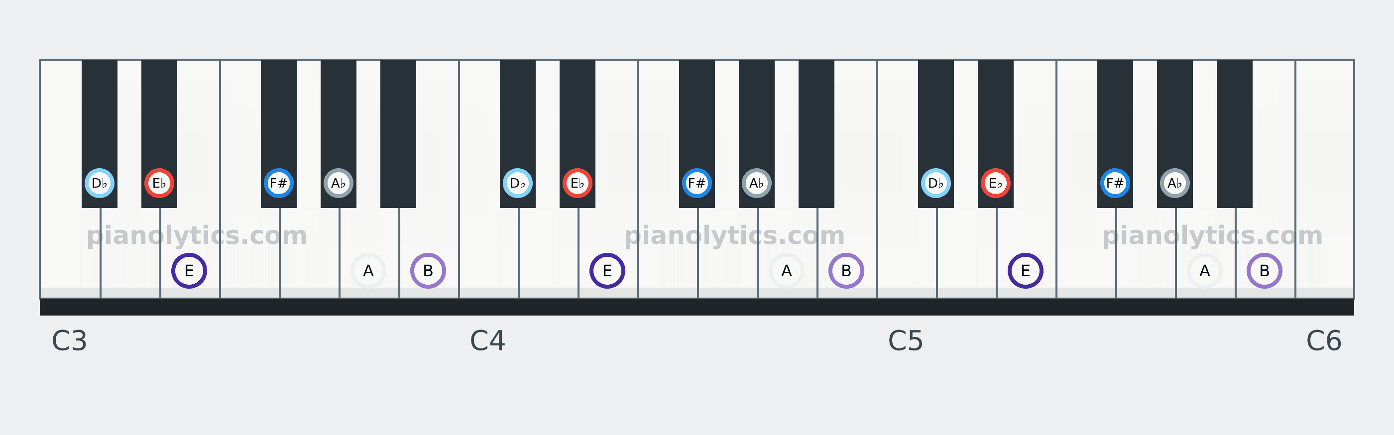 E♭ Locrian scale piano keyboard diagram: every position of E♭, E, F#, A♭, A, B and D♭ across three octaves