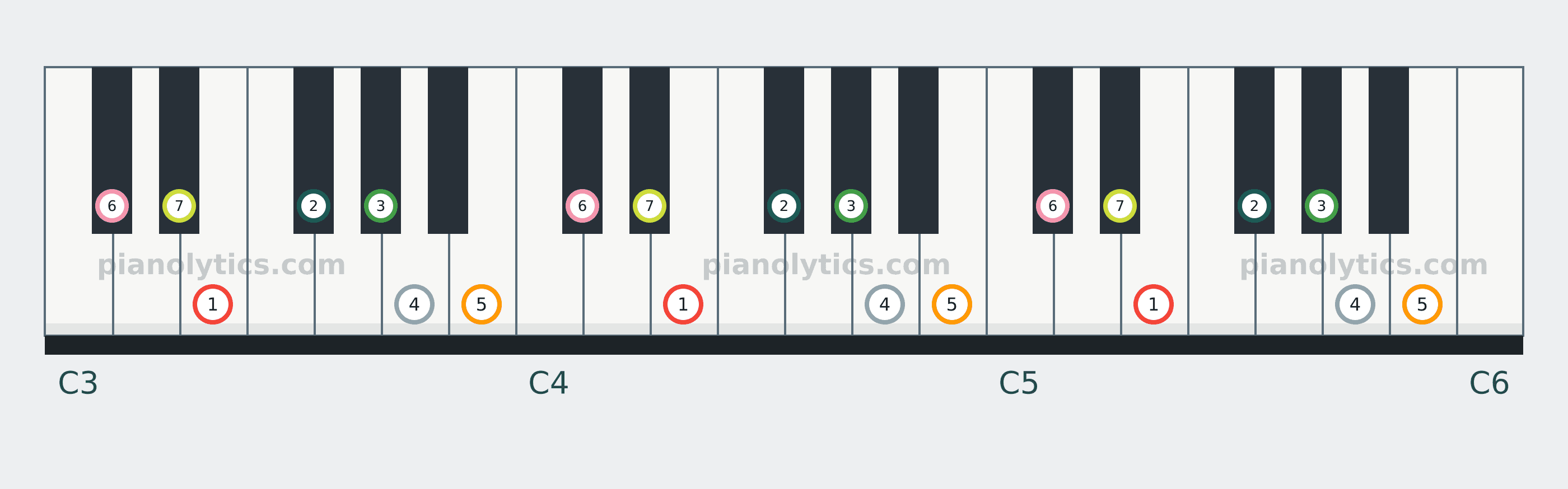 E Major scale piano keyboard diagram labelled with interval numbers