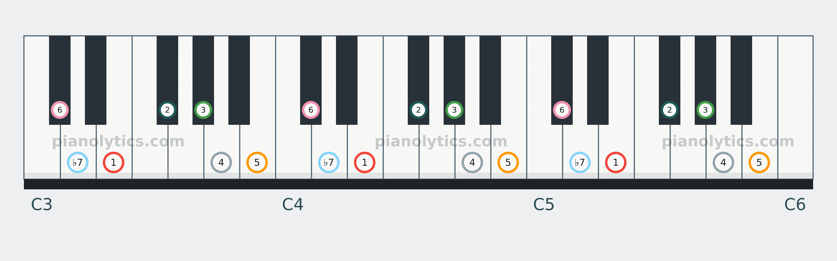 E Mixolydian scale piano keyboard diagram labelled with interval numbers