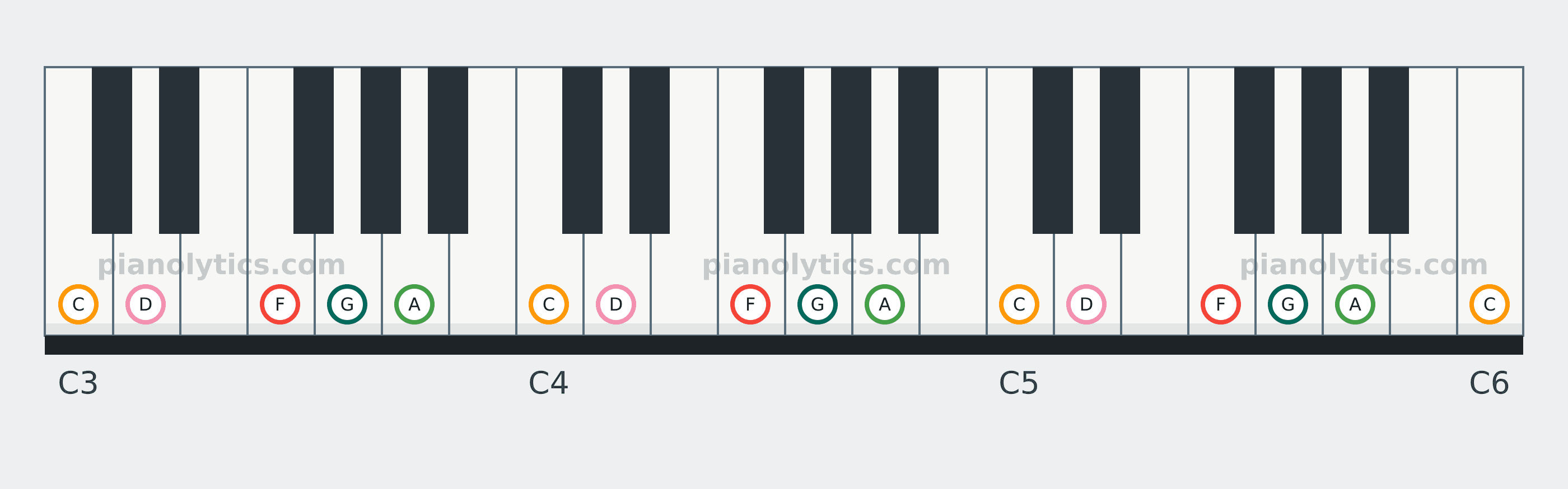 F Major Pentatonic scale piano keyboard diagram: every position of F, G, A, C and D across three octaves