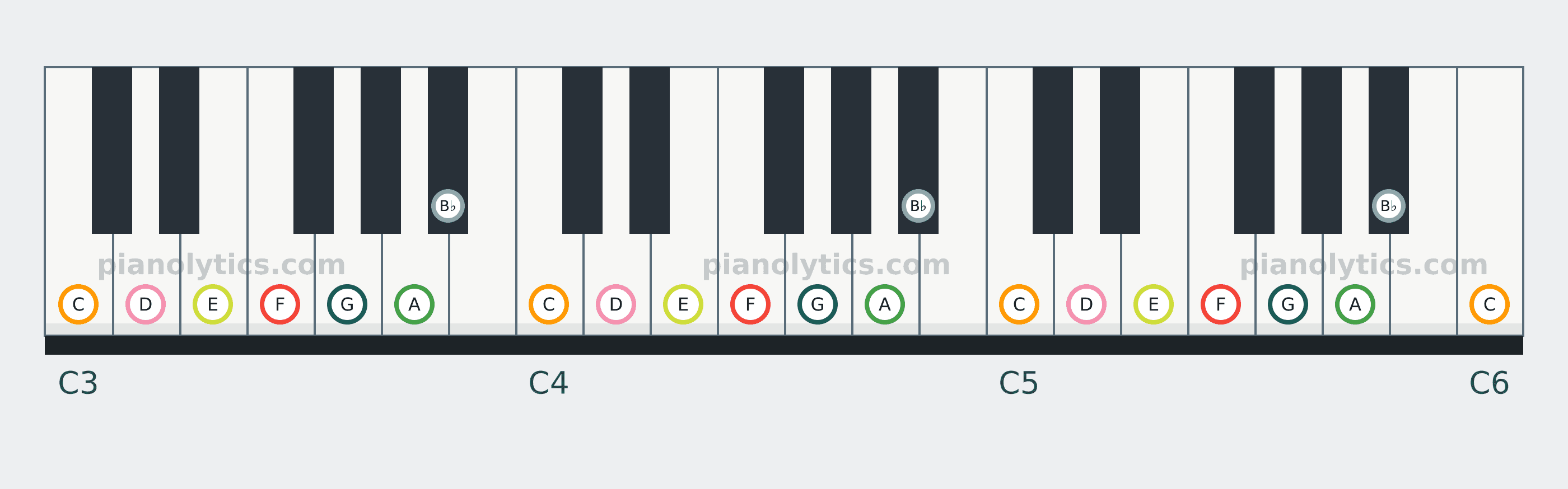 F Major scale piano keyboard diagram: every position of F, G, A, B♭, C, D and E across three octaves