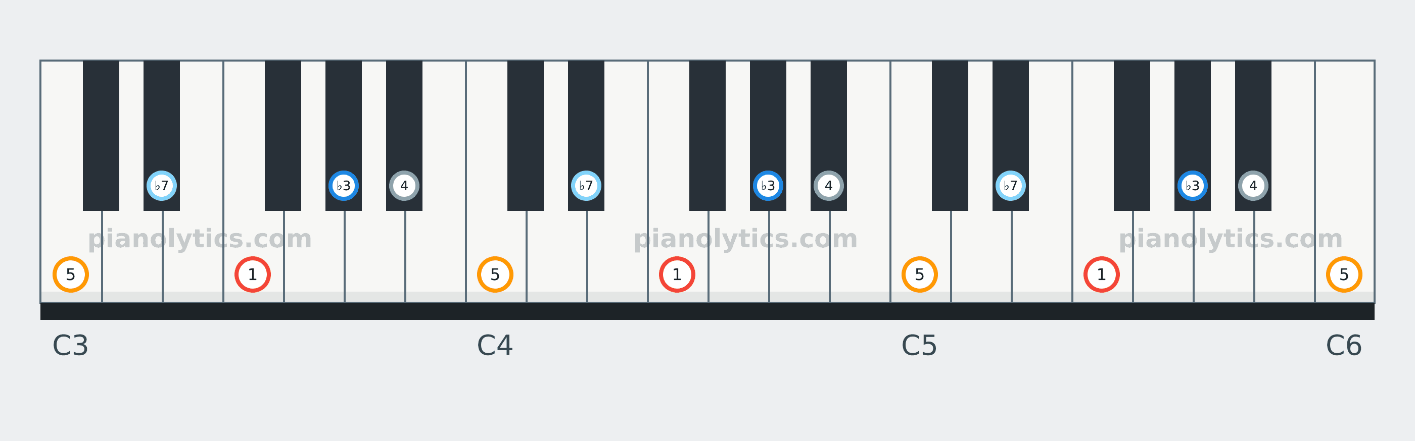 F Minor Pentatonic scale piano keyboard diagram labelled with interval numbers