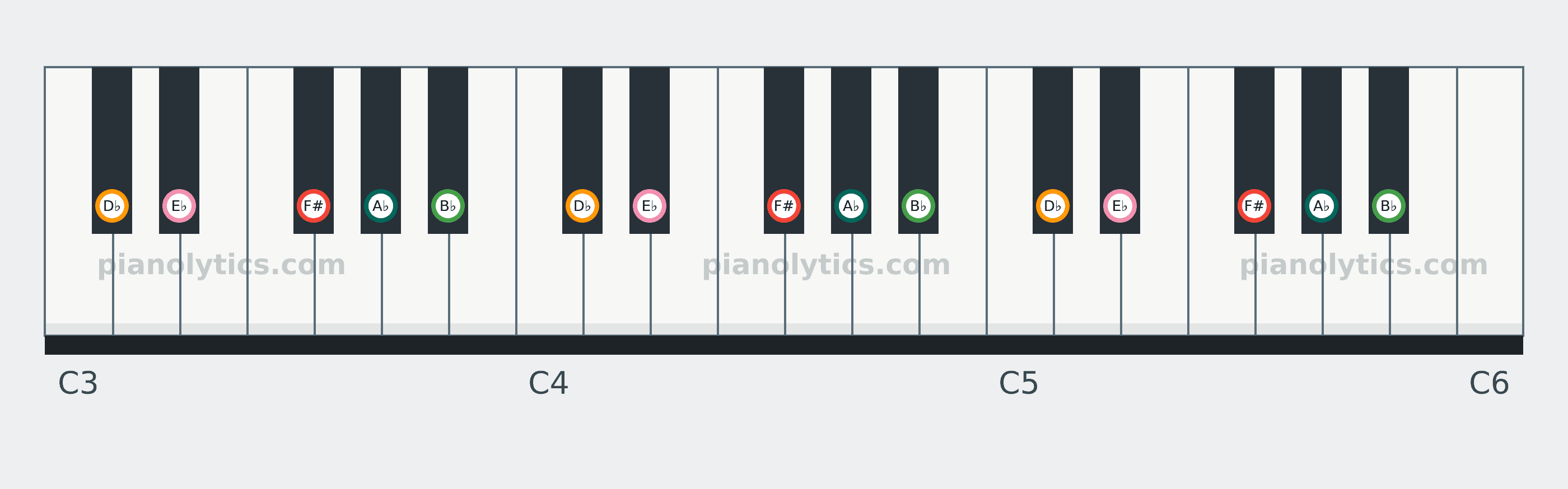 F# Major Pentatonic scale piano keyboard diagram: every position of F#, A♭, B♭, D♭ and E♭ across three octaves