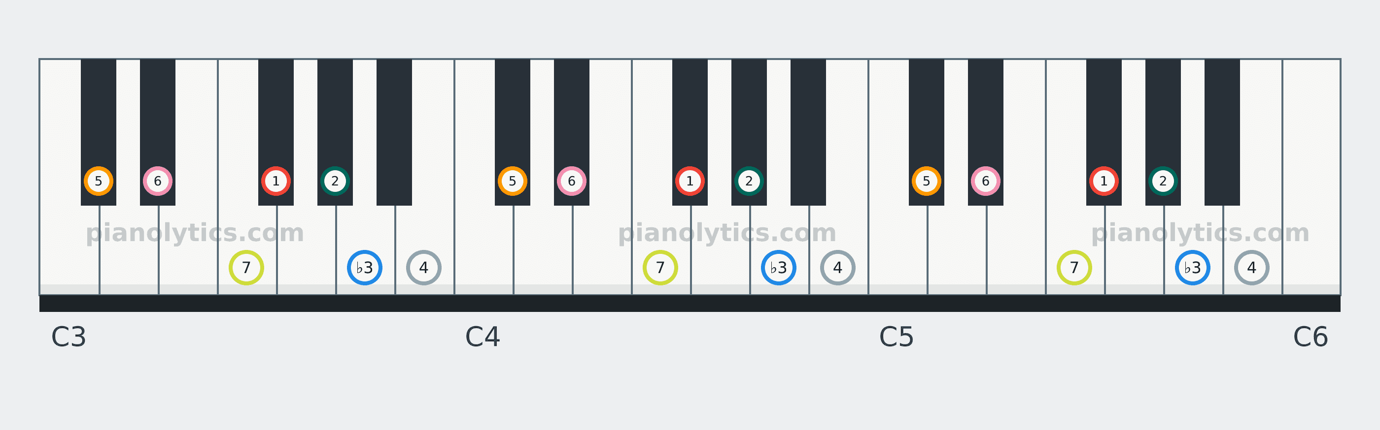 F# Melodic Minor scale piano keyboard diagram labelled with interval numbers