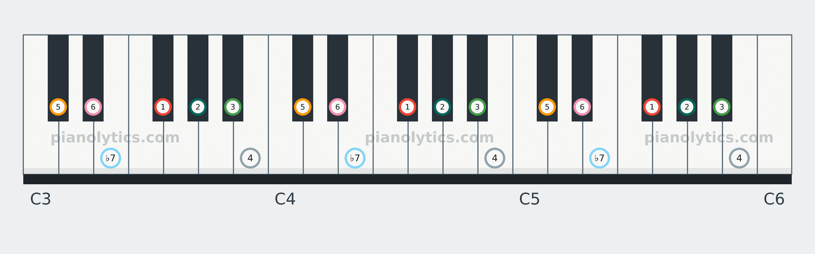 F# Mixolydian scale piano keyboard diagram labelled with interval numbers