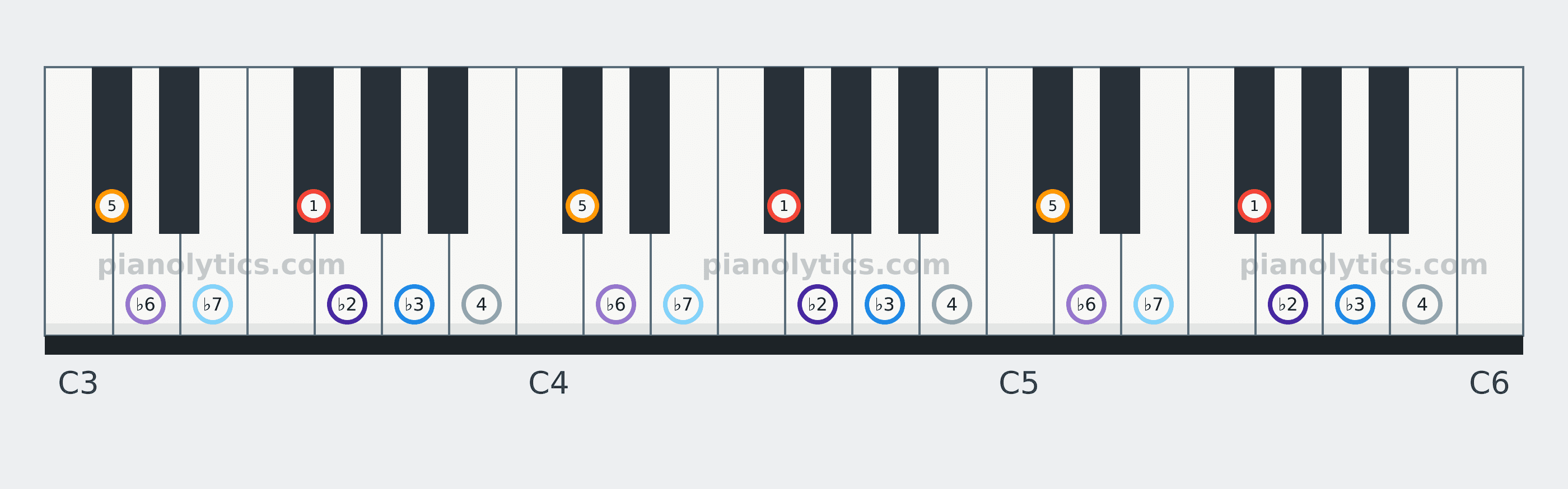 F# Phrygian scale piano keyboard diagram labelled with interval numbers