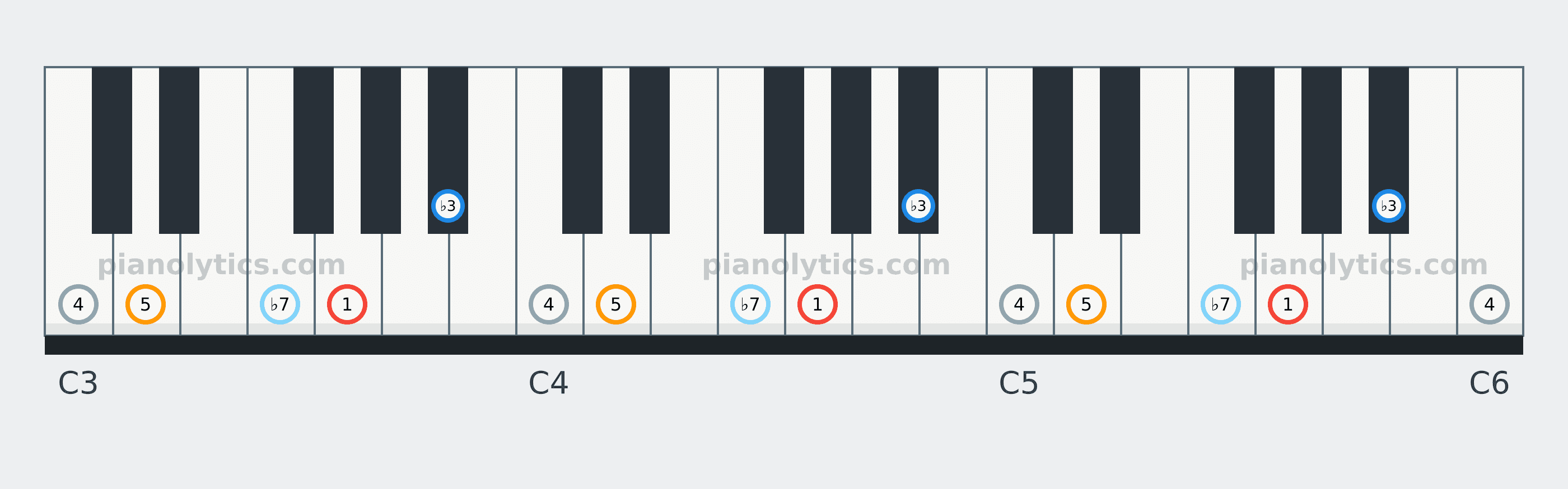 G Minor Pentatonic scale piano keyboard diagram labelled with interval numbers